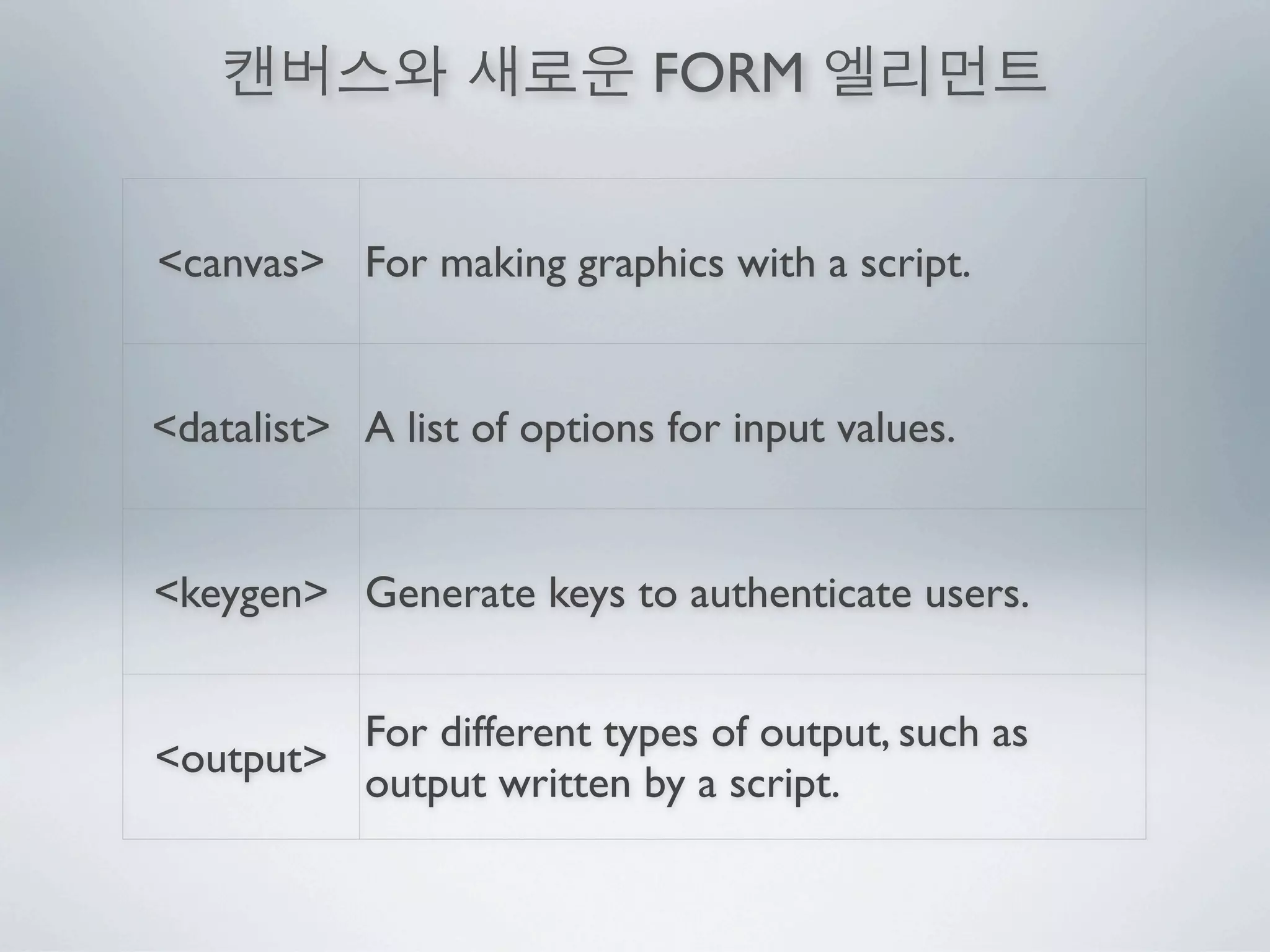 FORM


<canvas> For making graphics with a script.


<datalist> A list of options for input values.


<keygen> Generate keys to authenticate users.


         For different types of output, such as
<output>
         output written by a script.
 