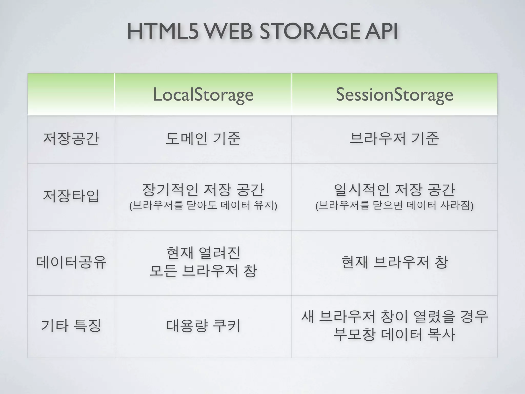 HTML5 WEB STORAGE API

    LocalStorage           SessionStorage




(                  )   (                    )
 
