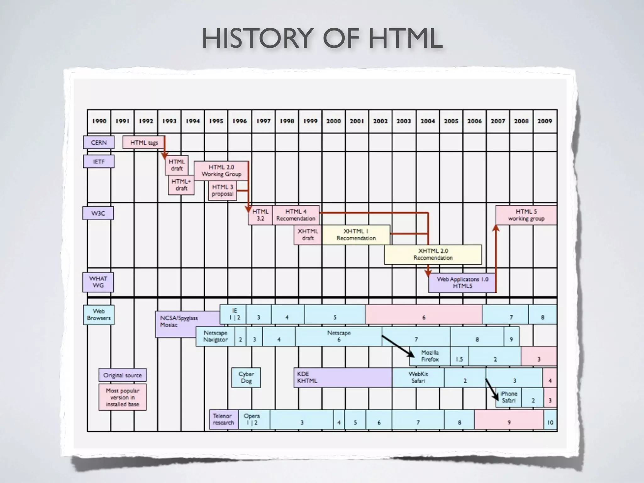 HISTORY OF HTML
 