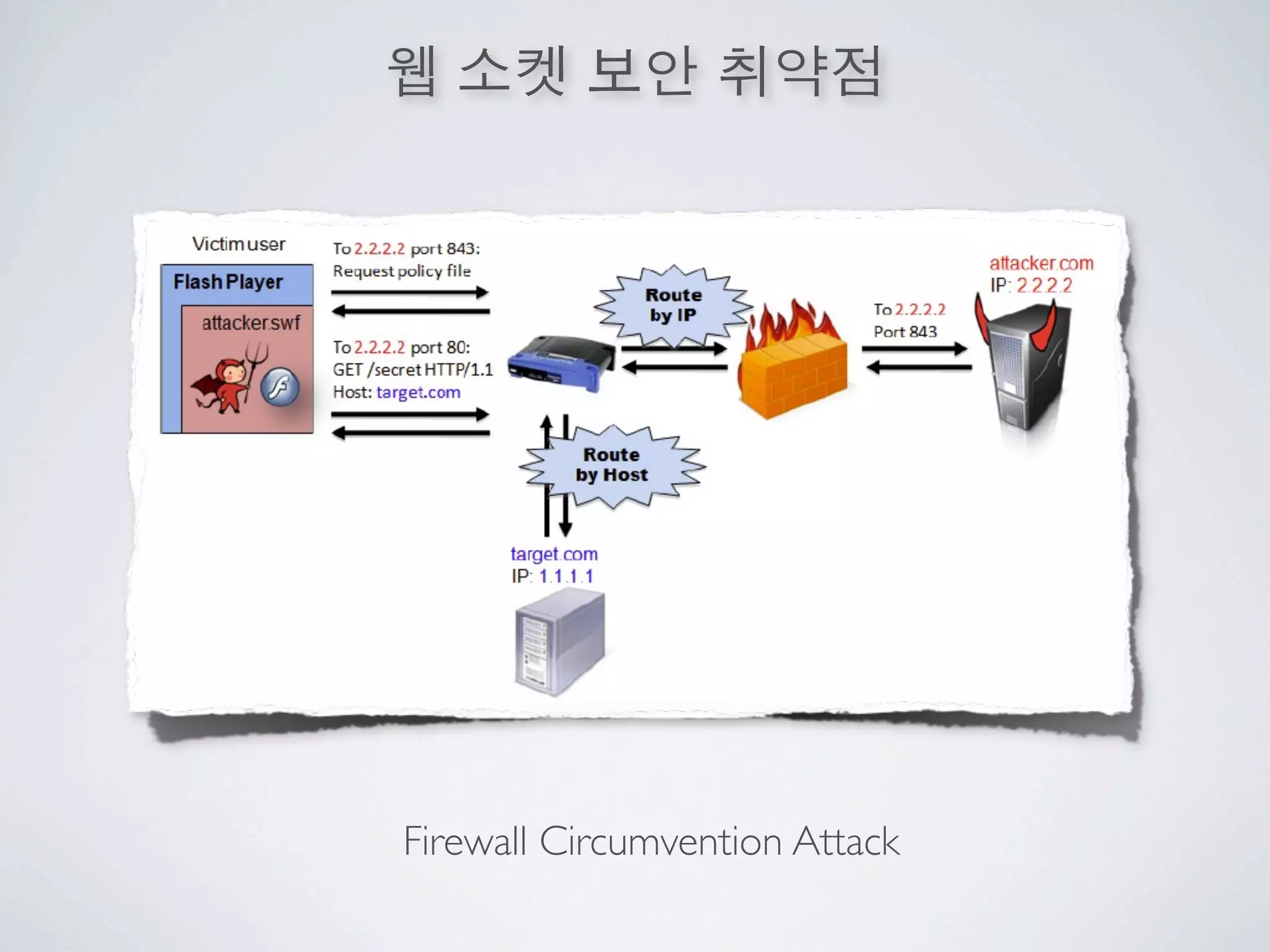 Firewall Circumvention Attack
 