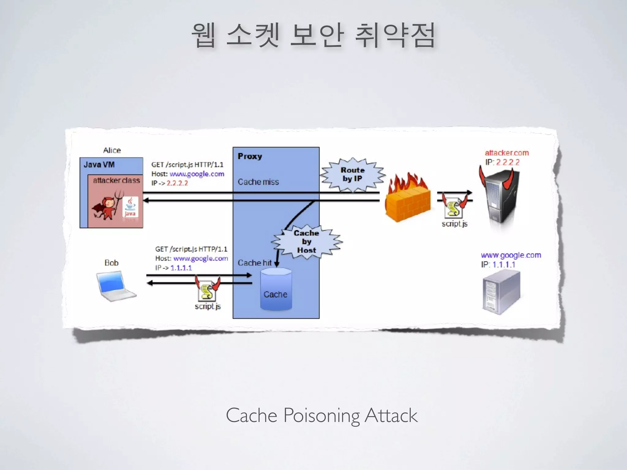 Cache Poisoning Attack
 