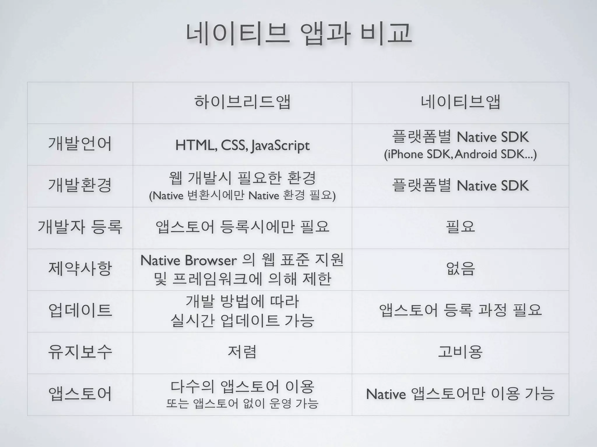 Native SDK
      HTML, CSS, JavaScript
                                    (iPhone SDK, Android SDK...)

                                                 Native SDK
 (Native         Native       )




Native Browser




                                  Native
 