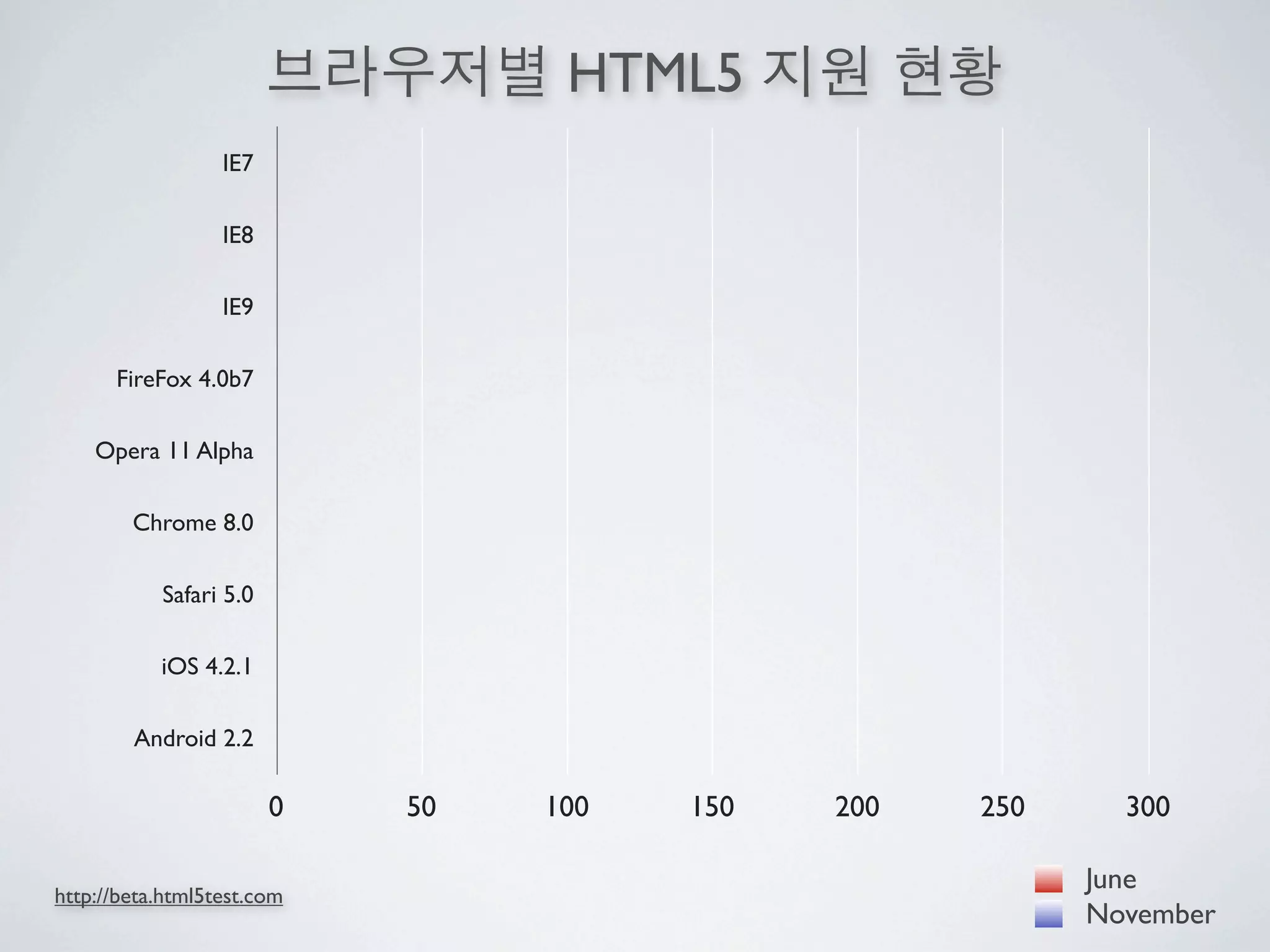 HTML5
                  IE7

                  IE8

                  IE9

      FireFox 4.0b7

    Opera 11 Alpha

        Chrome 8.0

           Safari 5.0

           iOS 4.2.1

        Android 2.2

                        0   50   100   150   200   250     300

                                                         June
http://beta.html5test.com
                                                         November
 