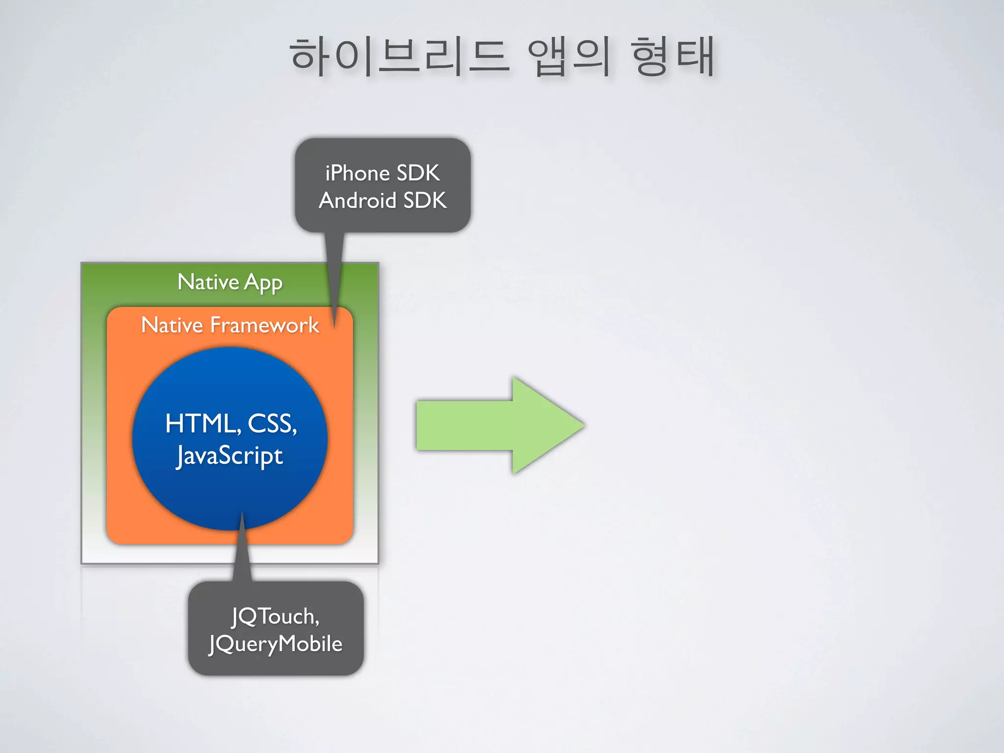 iPhone SDK
                Android SDK


   Native App
Native Framework



  HTML, CSS,
   JavaScript




        JQTouch,
      JQueryMobile
 
