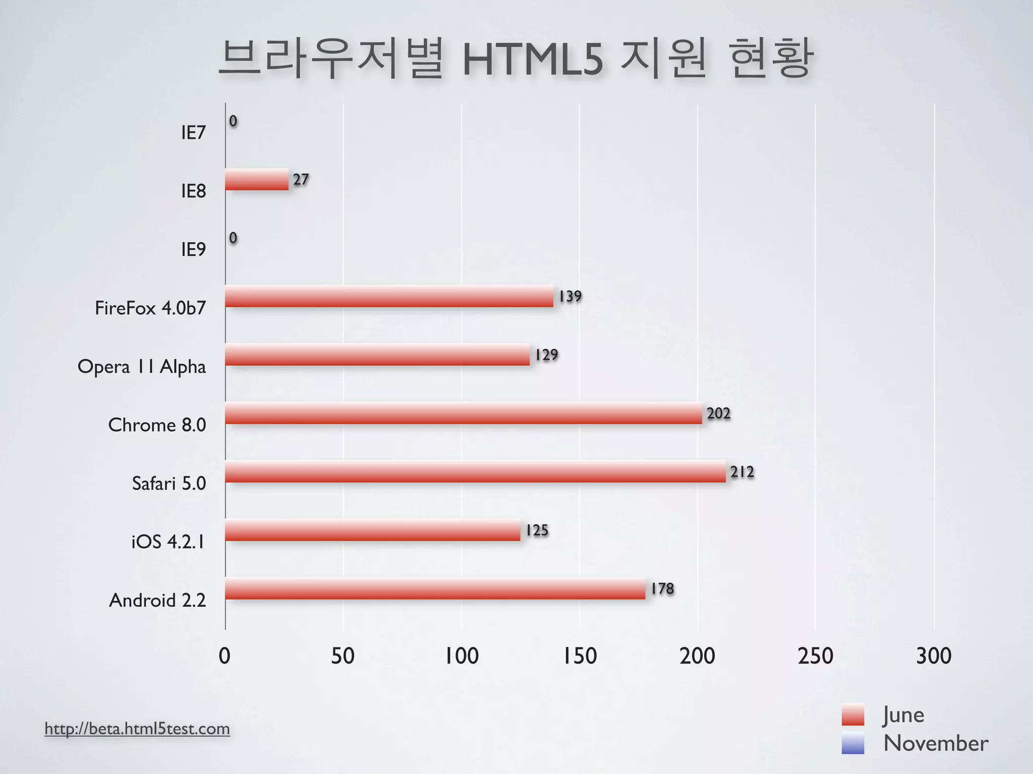HTML5
                        0
                  IE7

                            27
                  IE8

                        0
                  IE9

                                                  139
      FireFox 4.0b7

                                             129
    Opera 11 Alpha

                                                                 202
        Chrome 8.0

                                                                     212
           Safari 5.0

                                            125
           iOS 4.2.1

                                                         178
        Android 2.2

                        0        50   100          150         200         250     300

                                                                                 June
http://beta.html5test.com
                                                                                 November
 