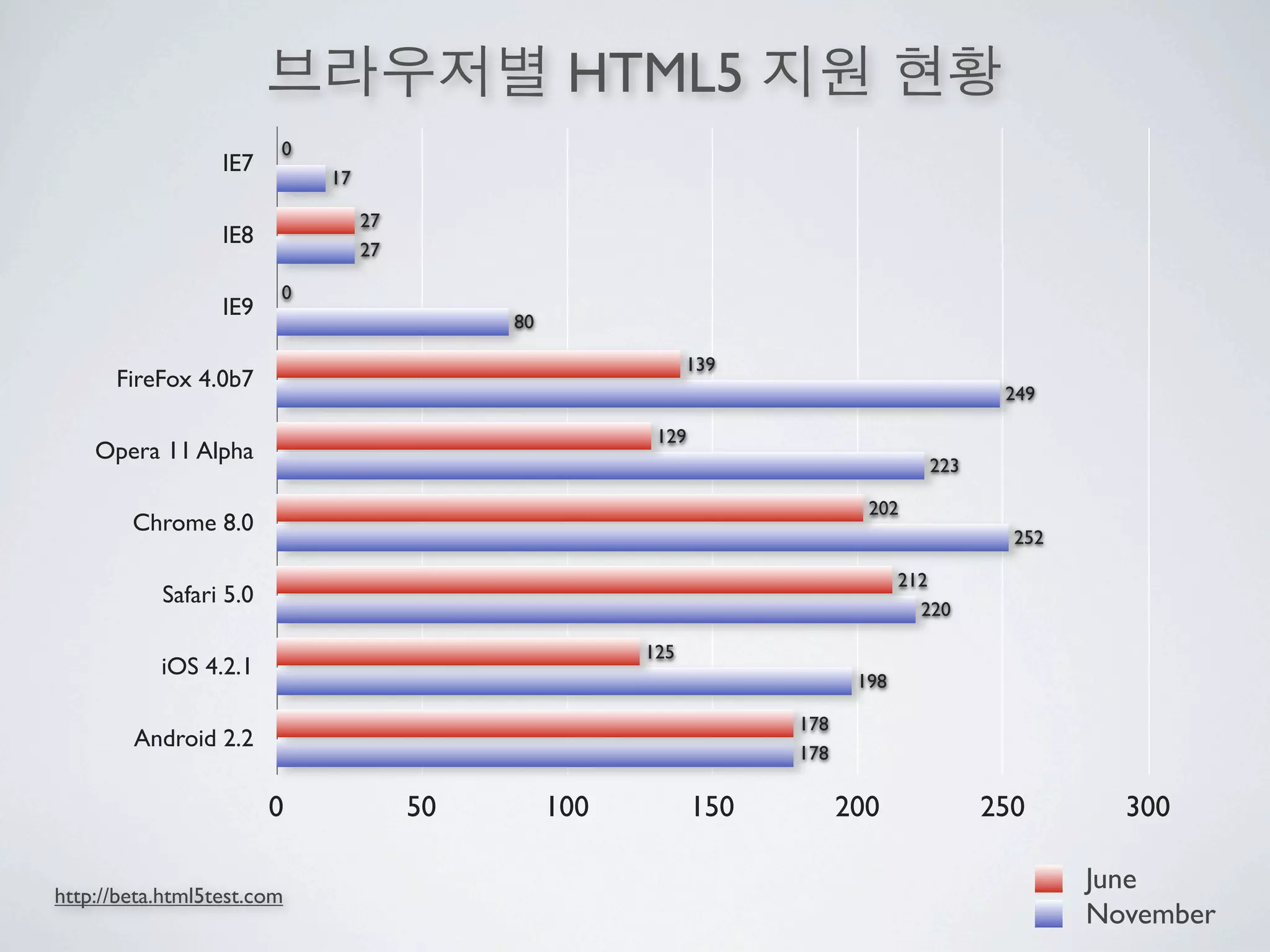 HTML5
                        0
                  IE7
                            17

                                 27
                  IE8
                                 27

                        0
                  IE9
                                           80

                                                            139
      FireFox 4.0b7
                                                                                          249

                                                       129
    Opera 11 Alpha
                                                                                   223

                                                                           202
        Chrome 8.0
                                                                                           252

                                                                                212
           Safari 5.0
                                                                                  220

                                                      125
           iOS 4.2.1
                                                                          198

                                                                   178
        Android 2.2
                                                                   178

                        0             50        100          150         200             250       300

                                                                                                 June
http://beta.html5test.com
                                                                                                 November
 