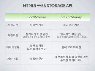 HTML5 WEB STORAGE API

    LocalStorage           SessionStorage




(                  )   (                    )
 