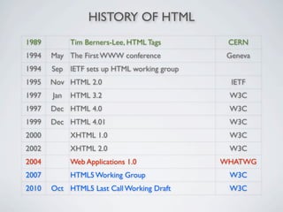 HISTORY OF HTML
1989         Tim Berners-Lee, HTML Tags       CERN
1994   May The First WWW conference           Geneva
1994   Sep IETF sets up HTML working group
1995   Nov HTML 2.0                            IETF
1997   Jan   HTML 3.2                         W3C
1997   Dec HTML 4.0                           W3C
1999   Dec HTML 4.01                          W3C
2000         XHTML 1.0                        W3C
2002         XHTML 2.0                        W3C
2004         Web Applications 1.0            WHATWG
2007         HTML5 Working Group              W3C
2010   Oct HTML5 Last Call Working Draft      W3C
 
