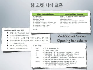 WebSocket Server
Opening handshake
 
