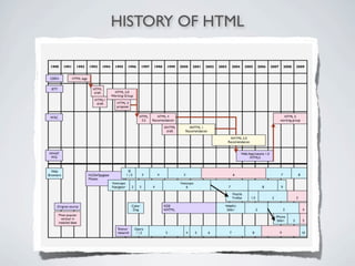 HISTORY OF HTML
 