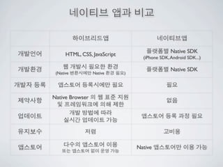 Native SDK
      HTML, CSS, JavaScript
                                    (iPhone SDK, Android SDK...)

                                                 Native SDK
 (Native         Native       )




Native Browser




                                  Native
 