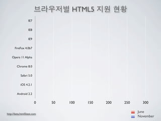 HTML5
                  IE7

                  IE8

                  IE9

      FireFox 4.0b7

    Opera 11 Alpha

        Chrome 8.0

           Safari 5.0

           iOS 4.2.1

        Android 2.2

                        0   50   100   150   200   250     300

                                                         June
http://beta.html5test.com
                                                         November
 