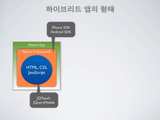 iPhone SDK
                Android SDK


   Native App
Native Framework



  HTML, CSS,
   JavaScript




        JQTouch,
      JQueryMobile
 