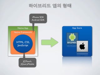 iPhone SDK
                Android SDK


   Native App                 App Store
Native Framework



  HTML, CSS,
   JavaScript




        JQTouch,
      JQueryMobile
 