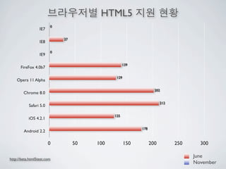 HTML5
                        0
                  IE7

                            27
                  IE8

                        0
                  IE9

                                                  139
      FireFox 4.0b7

                                             129
    Opera 11 Alpha

                                                                 202
        Chrome 8.0

                                                                     212
           Safari 5.0

                                            125
           iOS 4.2.1

                                                         178
        Android 2.2

                        0        50   100          150         200         250     300

                                                                                 June
http://beta.html5test.com
                                                                                 November
 
