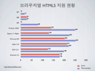 HTML5
                        0
                  IE7
                            17

                                 27
                  IE8
                                 27

                        0
                  IE9
                                           80

                                                            139
      FireFox 4.0b7
                                                                                          249

                                                       129
    Opera 11 Alpha
                                                                                   223

                                                                           202
        Chrome 8.0
                                                                                           252

                                                                                212
           Safari 5.0
                                                                                  220

                                                      125
           iOS 4.2.1
                                                                          198

                                                                   178
        Android 2.2
                                                                   178

                        0             50        100          150         200             250       300

                                                                                                 June
http://beta.html5test.com
                                                                                                 November
 