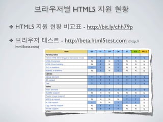 HTML5

✤   HTML5                      - http://bit.ly/chh79p

✤                    - http://beta.html5test.com (http://
    html5test.com)
 