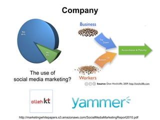 Facebook Connect500K Apps80K Web Sites