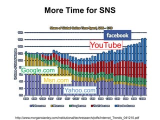 More Time for SNSYouTubeGoogle.comMsn.comYahoo.comhttp://www.morganstanley.com/institutional/techresearch/pdfs/Internet_Trends_041210.pdf