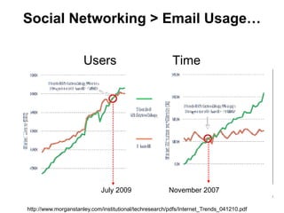 Social Networking > Email Usage…Users                Time              July 2009                   November 2007http://www.morganstanley.com/institutional/techresearch/pdfs/Internet_Trends_041210.pdf