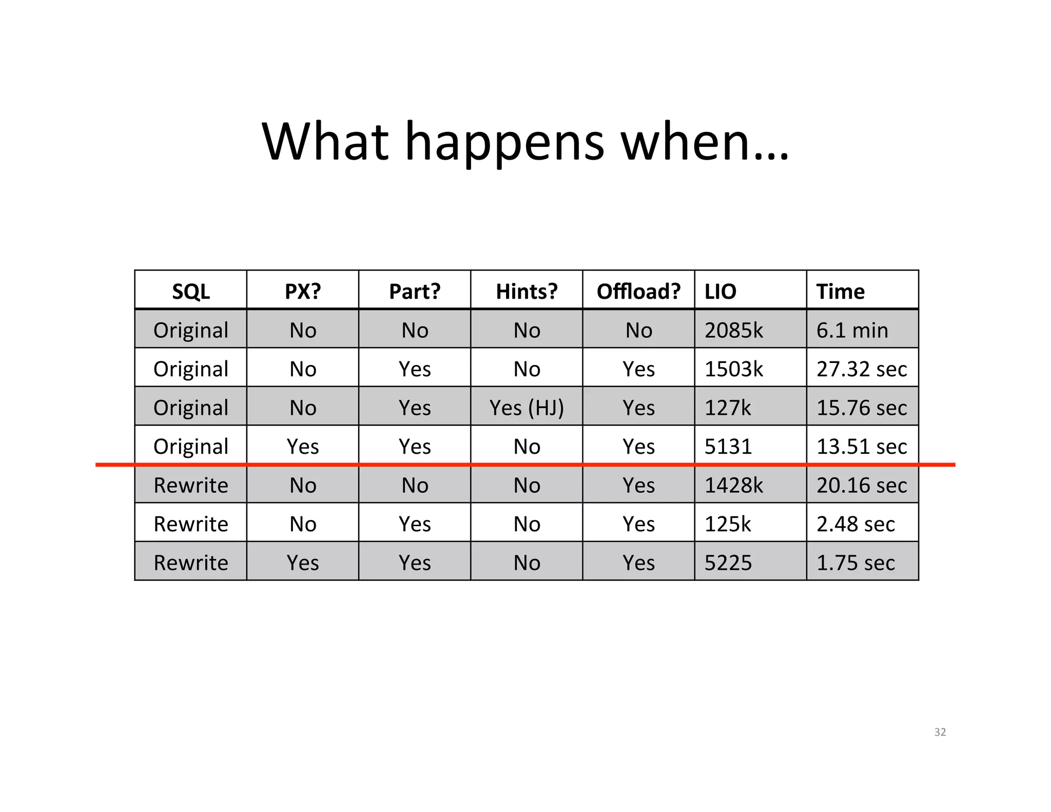 What  happens  when…   SQL   PX?   Part?   Hints?   Oﬄoad?   LIO   Time   Original   No   No   No   No   2085k   6.1  min   Original   No   Yes   No   Yes   1503k   27.32  sec   Original   No   Yes   Yes  (HJ)   Yes   127k   15.76  sec   Original   Yes   Yes   No   Yes   5131   13.51  sec   Rewrite   No   No   No   Yes   1428k   20.16  sec   Rewrite   No   Yes   No   Yes   125k   2.48  sec   Rewrite   Yes   Yes   No   Yes   5225   1.75  sec   32   