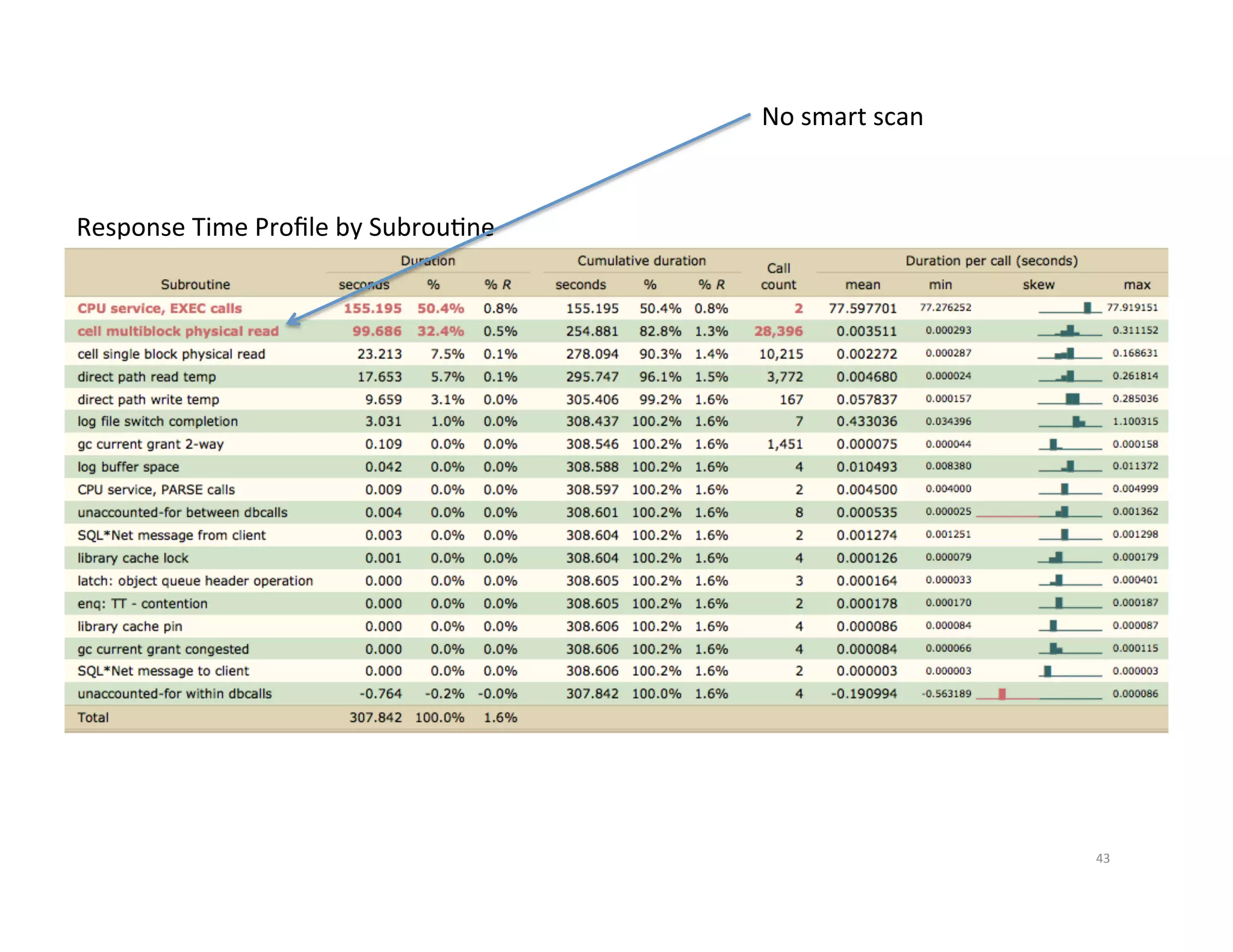 No  smart  scan   Response  Time  Proﬁle  by  SubrouJne   43   