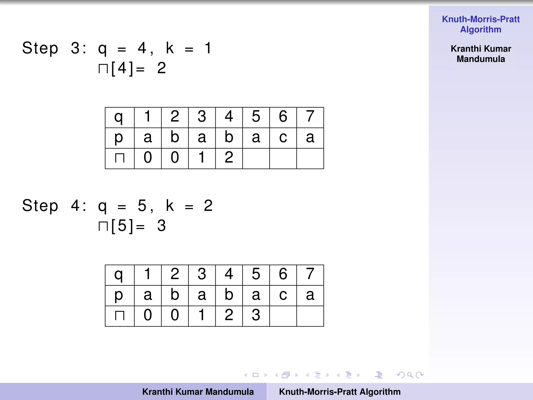 Knuth-Morris-Pratt
Algorithm
Kranthi Kumar
Mandumula
Step 3: q = 4 , k = 1
[4]= 2
q 1 2 3 4 5 6 7
p a b a b a c a
0 0 1 2
Step 4: q = 5 , k = 2
[5]= 3
q 1 2 3 4 5 6 7
p a b a b a c a
0 0 1 2 3
Kranthi Kumar Mandumula Knuth-Morris-Pratt Algorithm
 