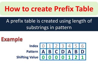 0 0 0 0 1 2 1
How to create Prefix Table
A prefix table is created using length of
substrings in pattern
0 1 2 3 4 5 6
A B C D A B D
0 0 0 0 1 2 1
Index
Pattern
Shifting Value
 