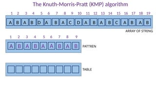 The Knuth-Morris-Pratt (KMP) algorithm
A B A B D A B A C D A B A B C A B A B
PATTREN
A B A B A A B A B
ARRAY OF STRING
1 2 3 4 5 6 7 8 9 10 11 12 13 14 15 16 17 18 19
1 2 3 4 5 6 7 8 9
TABLE
 