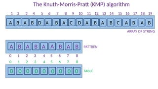 The Knuth-Morris-Pratt (KMP) algorithm
A B A B D A B A C D A B A B C A B A B
PATTREN
A B A B A A B A B
ARRAY OF STRING
1 2 3 4 5 6 7 8 9 10 11 12 13 14 15 16 17 18 19
0 1 2 3 4 5 6 7 8
TABLE
0 1 2 3 4 5 6 7 8
0 0 0 0 0 0 0 0 0
 