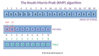 The Knuth-Morris-Pratt (KMP) algorithm
A B A B D A B A C D A B A B C A B A B
PATTREN
A B A B A A B A B
ARRAY OF STRING
1 2 3 4 5 6 7 8 9 10 11 12 13 14 15 16 17 18 19
0 1 2 3 4 5 6 7 8
TABLE
0 1 2 3 4 5 6 7 8
0 0 0 0 0 0 0 0 0
IF B!=A & Ind=0 send j=2
Ind=0 j=0
 