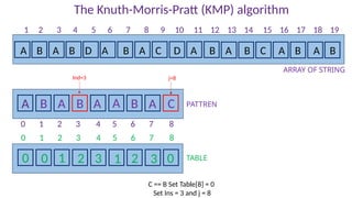 The Knuth-Morris-Pratt (KMP) algorithm
A B A B D A B A C D A B A B C A B A B
PATTREN
A B A B A A B A C
ARRAY OF STRING
1 2 3 4 5 6 7 8 9 10 11 12 13 14 15 16 17 18 19
0 1 2 3 4 5 6 7 8
TABLE
0 1 2 3 4 5 6 7 8
0 0 1 2 3 1 2 3 0
C == B Set Table[8] = 0
Set Ins = 3 and j = 8
Ind=3 j=8
 