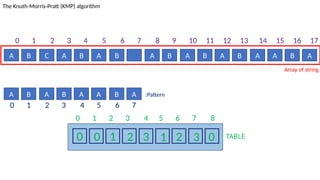 TABLE
0 1 2 3 4 5 6 7 8
0 0 1 2 3 1 2 3 0
A B C A B A B A B A B A B A A B A
The Knuth-Morris-Pratt (KMP) algorithm
Array of string
A B A B A A B A :Pattern
0 1 2 3 4 5 6 7 8 9 10 11 12 13 14 15 16 17
0 1 2 3 4 5 6 7
 