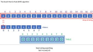 TABLE
0 1 2 3 4 5 6 7 8
0 0 1 2 3 1 2 3 0
A B C A B A B A B A B A B A A B A
The Knuth-Morris-Pratt (KMP) algorithm
Array of string
A B A B A A B A :Pattern
Start string searching
Set i=o and j=0
I=0
J=o
0 1 2 3 4 5 6 7 8 9 10 11 12 13 14 15 16 17
0 1 2 3 4 5 6 7
 