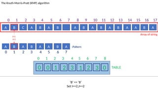 TABLE
0 1 2 3 4 5 6 7 8
0 0 1 2 3 1 2 3 0
A B C A B A B A B A B A B A A B A
The Knuth-Morris-Pratt (KMP) algorithm
Array of string
A B A B A A B A :Pattern
‘B’ == ‘B’
Set I==2,J==2
I=1
J=1
0 1 2 3 4 5 6 7 8 9 10 11 12 13 14 15 16 17
0 1 2 3 4 5 6 7
 