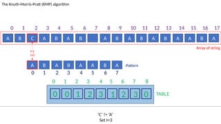 TABLE
0 1 2 3 4 5 6 7 8
0 0 1 2 3 1 2 3 0
A B C A B A B A B A B A B A A B A
The Knuth-Morris-Pratt (KMP) algorithm
Array of string
A B A B A A B A :Pattern
‘C’ != ‘A’
Set I=3
I=2
J=0
0 1 2 3 4 5 6 7 8 9 10 11 12 13 14 15 16 17
0 1 2 3 4 5 6 7
 