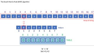 TABLE
0 1 2 3 4 5 6 7 8
0 0 1 2 3 1 2 3 0
A B C A B A B A B A B A B A A B A
The Knuth-Morris-Pratt (KMP) algorithm
Array of string
A B A B A A B A :Pattern
‘B’ == ‘B’
Set I=5,J=2
I=4
J=1
0 1 2 3 4 5 6 7 8 9 10 11 12 13 14 15 16 17
0 1 2 3 4 5 6 7
 