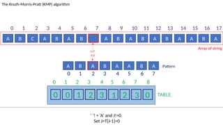 TABLE
0 1 2 3 4 5 6 7 8
0 0 1 2 3 1 2 3 0
A B C A B A B A B A B A B A A B A
The Knuth-Morris-Pratt (KMP) algorithm
Array of string
A B A B A A B A :Pattern
‘ ’! = ‘A’ and J!=0.
Set J=T[J-1]=0
I=7
J=2
0 1 2 3 4 5 6 7 8 9 10 11 12 13 14 15 16 17
0 1 2 3 4 5 6 7
 