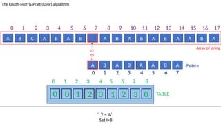 TABLE
0 1 2 3 4 5 6 7 8
0 0 1 2 3 1 2 3 0
A B C A B A B A B A B A B A A B A
The Knuth-Morris-Pratt (KMP) algorithm
Array of string
A B A B A A B A :Pattern
‘ ’! = ‘A’
Set I=8
I=7
J=0
0 1 2 3 4 5 6 7 8 9 10 11 12 13 14 15 16 17
0 1 2 3 4 5 6 7
 