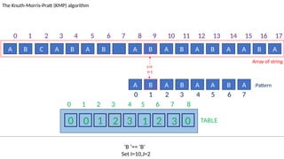 TABLE
0 1 2 3 4 5 6 7 8
0 0 1 2 3 1 2 3 0
A B C A B A B A B A B A B A A B A
The Knuth-Morris-Pratt (KMP) algorithm
Array of string
A B A B A A B A :Pattern
‘B ’== ‘B’
Set I=10,J=2
I=9
J=1
0 1 2 3 4 5 6 7 8 9 10 11 12 13 14 15 16 17
0 1 2 3 4 5 6 7
 