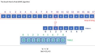 TABLE
0 1 2 3 4 5 6 7 8
0 0 1 2 3 1 2 3 0
A B C A B A B A B A B A B A A B A
The Knuth-Morris-Pratt (KMP) algorithm
Array of string
A B A B A A B A :Pattern
‘A ’== ‘A’
Set I=11,J=3
I=10
J=2
0 1 2 3 4 5 6 7 8 9 10 11 12 13 14 15 16 17
0 1 2 3 4 5 6 7
 