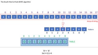TABLE
0 1 2 3 4 5 6 7 8
0 0 1 2 3 1 2 3 0
A B C A B A B A B A B A B A A B A
The Knuth-Morris-Pratt (KMP) algorithm
Array of string
A B A B A A B A :Pattern
‘B’== ‘B’
Set I=12,J=4
I=11
J=3
0 1 2 3 4 5 6 7 8 9 10 11 12 13 14 15 16 17
0 1 2 3 4 5 6 7
 
