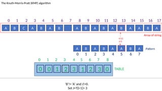 TABLE
0 1 2 3 4 5 6 7 8
0 0 1 2 3 1 2 3 0
A B C A B A B A B A B A B A A B A
The Knuth-Morris-Pratt (KMP) algorithm
Array of string
A B A B A A B A :Pattern
‘B’!= ‘A’ and J!=0.
Set J=T[I-1]= 3
I=13
J=5
0 1 2 3 4 5 6 7 8 9 10 11 12 13 14 15 16 17
0 1 2 3 4 5 6 7
 
