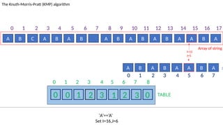 TABLE
0 1 2 3 4 5 6 7 8
0 0 1 2 3 1 2 3 0
A B C A B A B A B A B A B A A B A
The Knuth-Morris-Pratt (KMP) algorithm
Array of string
A B A B A A B A :P
‘A’==‘A’
Set I=16,J=6
I=15
J=5
0 1 2 3 4 5 6 7 8 9 10 11 12 13 14 15 16 17
0 1 2 3 4 5 6 7
 