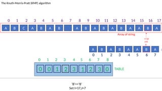 TABLE
0 1 2 3 4 5 6 7 8
0 0 1 2 3 1 2 3 0
A B C A B A B A B A B A B A A B A
The Knuth-Morris-Pratt (KMP) algorithm
Array of string
A B A B A A B A :P
‘B’==‘B’
Set I=17,J=7
I=16
J=6
0 1 2 3 4 5 6 7 8 9 10 11 12 13 14 15 16 17
0 1 2 3 4 5 6 7
 