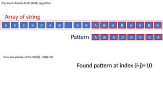 A B C A B A B A B A B A B A A B A
The Knuth-Morris-Pratt (KMP) algorithm
Array of string
A B A B A A B A
Pattern
Found pattern at index (i-j)=10
Time complexity of the KMP() is O(N+M)
 