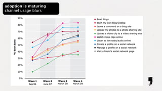 adoption is maturing
channel usage blurs
 