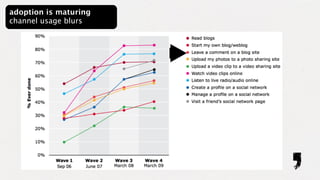 adoption is maturing
channel usage blurs
 