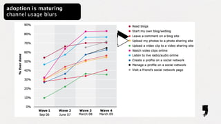 adoption is maturing
channel usage blurs
 