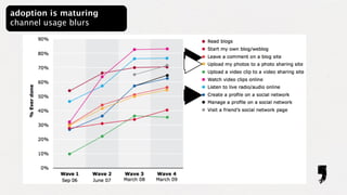 adoption is maturing
channel usage blurs
 